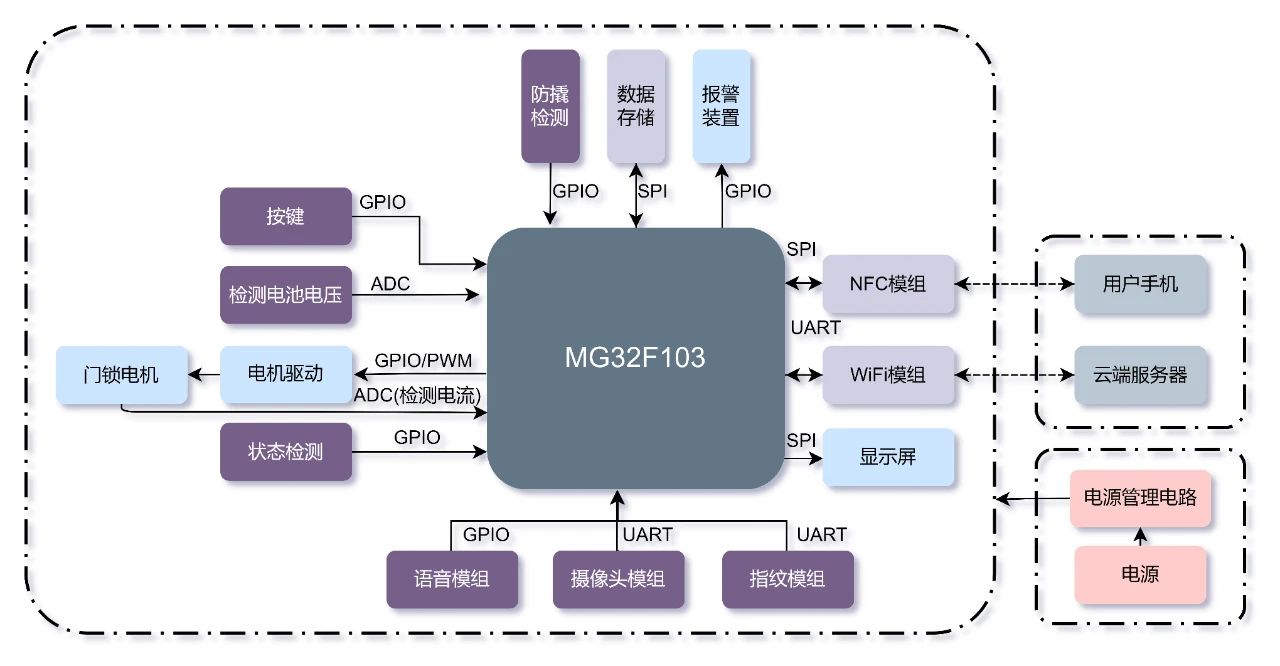 笙泉科技M3系列(MG32F10x/157)<b class='flag-5'>智能</b><b class='flag-5'>门锁</b><b class='flag-5'>方案</b>