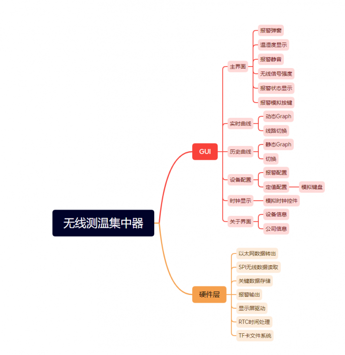 采用 STM32H750 探索套件的无线测温集中器的UI设计