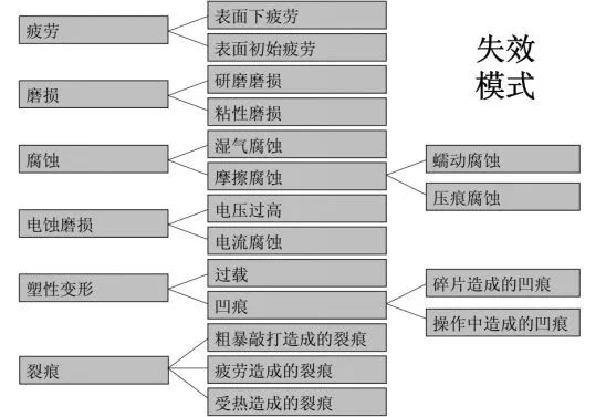 失效分析