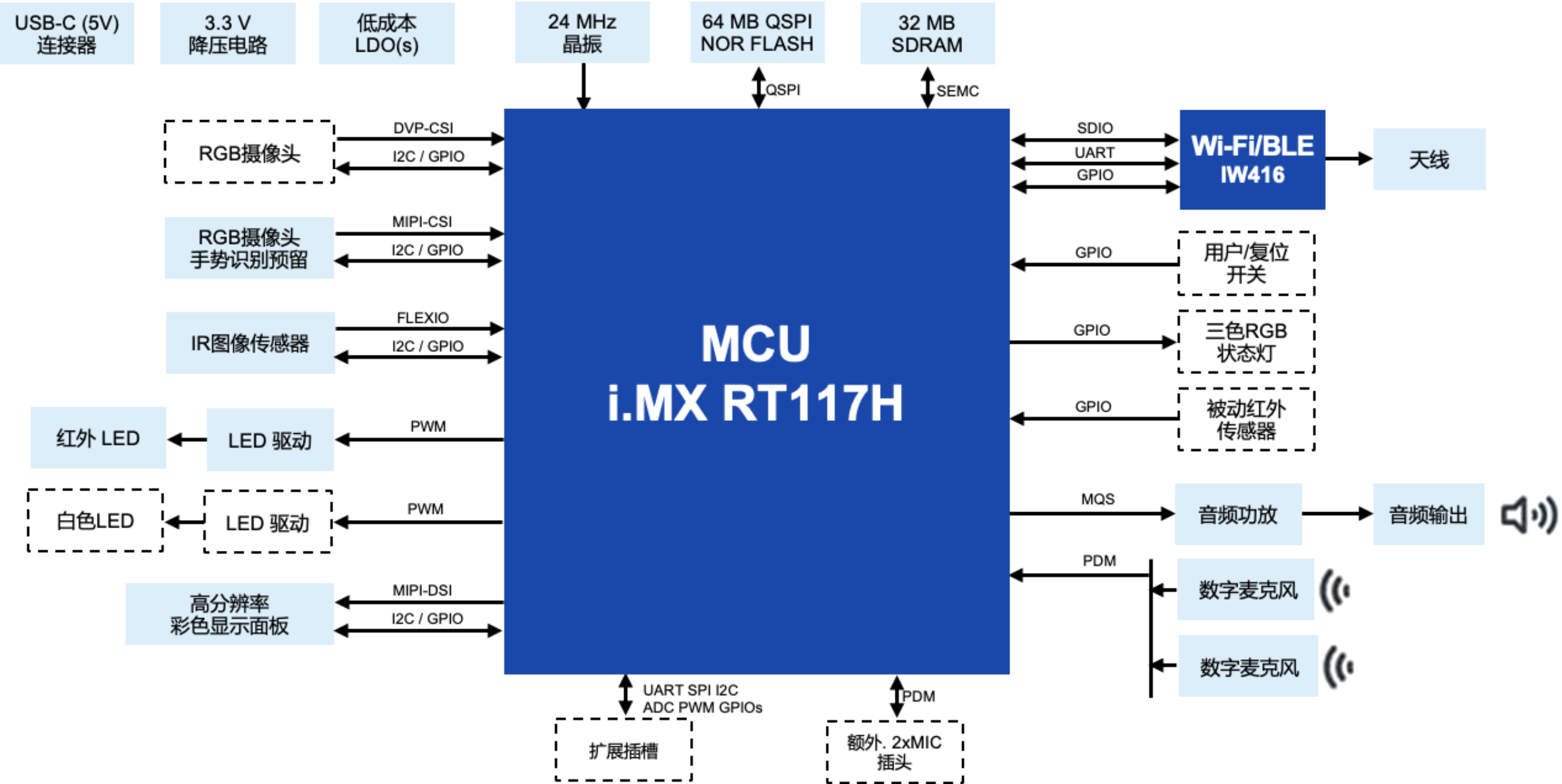 基于NXP i.MX RT117H智能人机界面方案