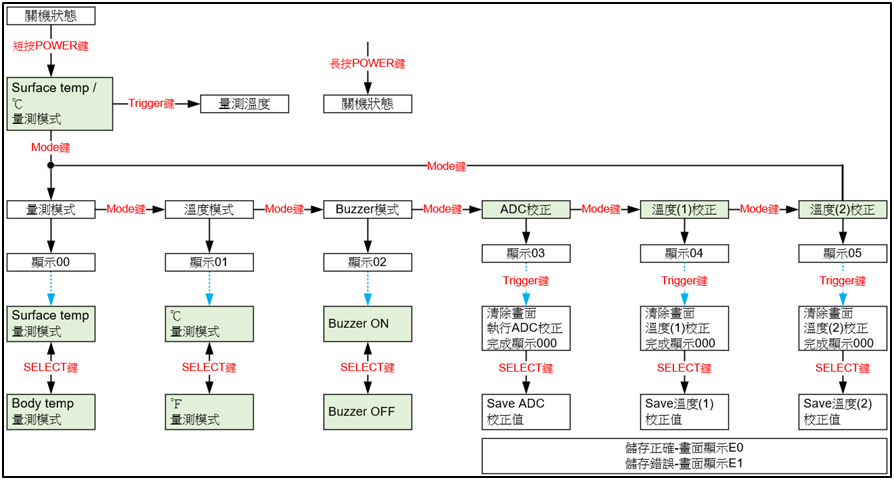 微控制器