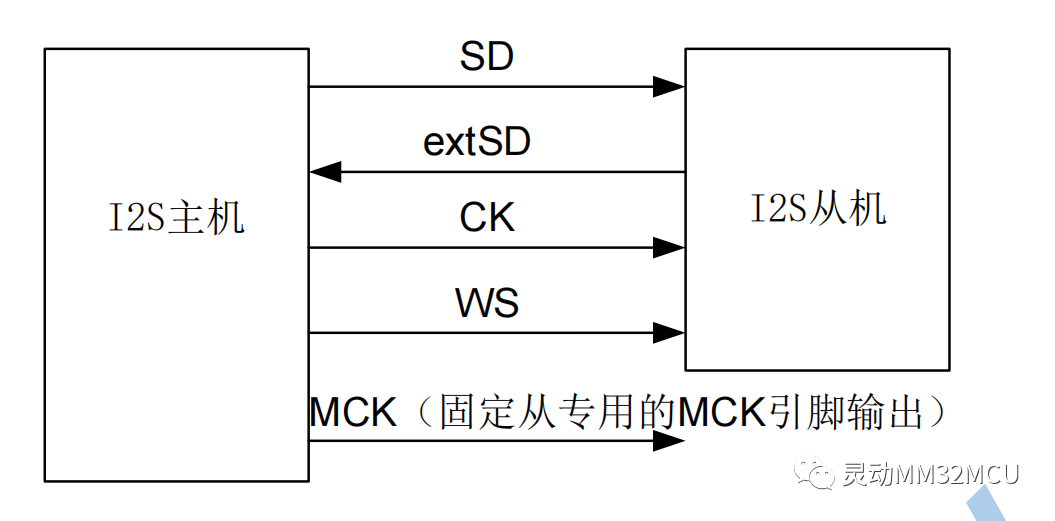 总线