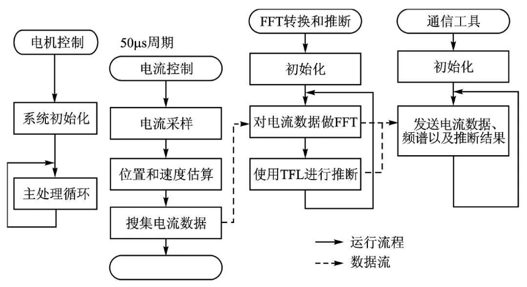 嵌入式系统