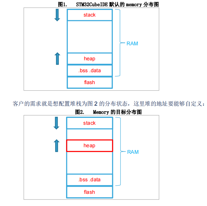 STM32CubeIDE<b class='flag-5'>實用技巧</b>之配置Heap空間