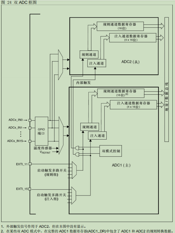 HK32MCU应用笔记（十五）| HK32F103xC/D/E-同步注入模式下，ADC2工作状态不能单独配置