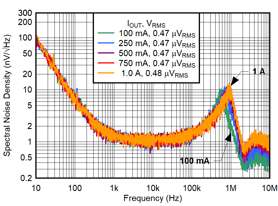 ldo