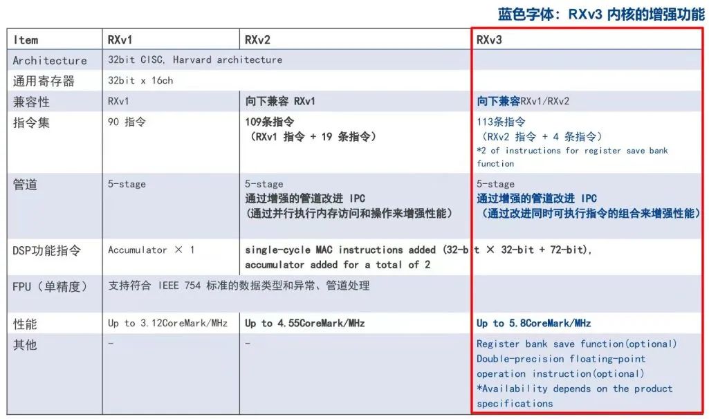 32位高<b class='flag-5'>性能</b>电机控制MCU-RX<b class='flag-5'>66</b>T/RX72T产品介绍