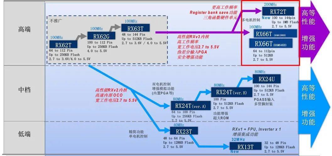 32位高性能<b class='flag-5'>电机</b>控制<b class='flag-5'>MCU-RX</b>66T/<b class='flag-5'>RX</b>72T产品介绍（1）