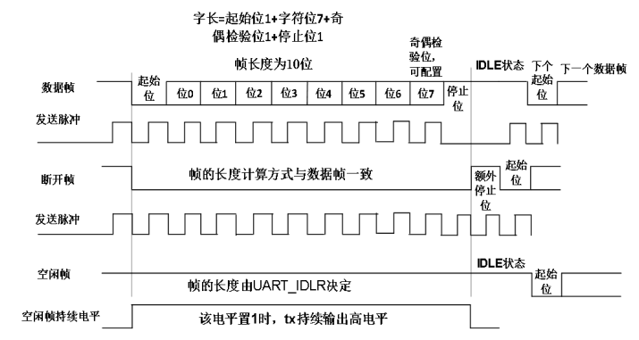 uart