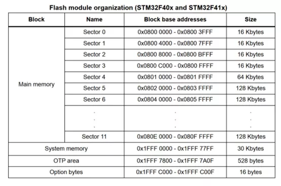 <b class='flag-5'>讲讲</b><b class='flag-5'>STM32</b>单片机Flash的读保护和写保护