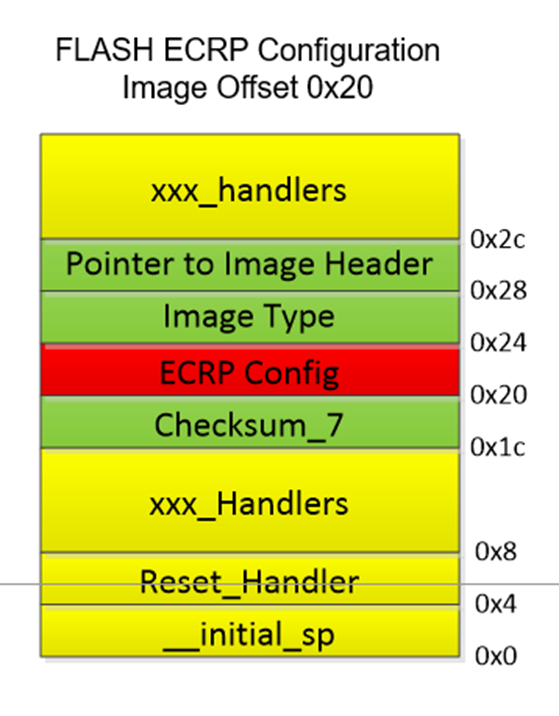 LPC546xx加密配置-ECRP详解
