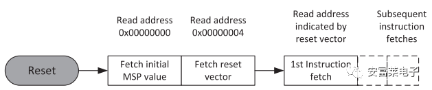 为什么STM32的Flash地址要设置到0x08000000？