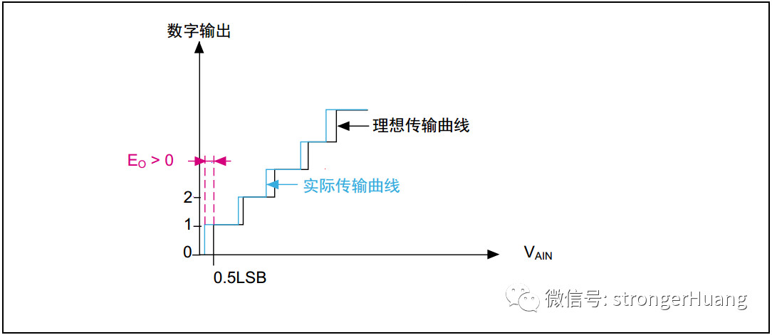 控制器