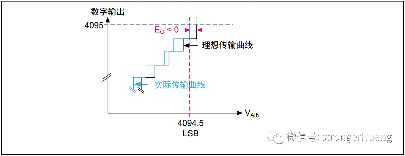 控制器