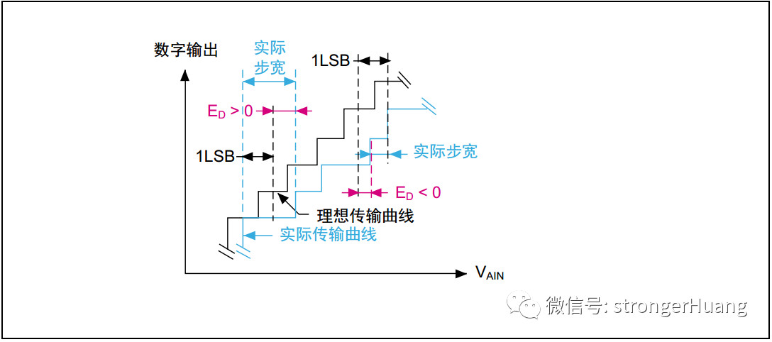 控制器