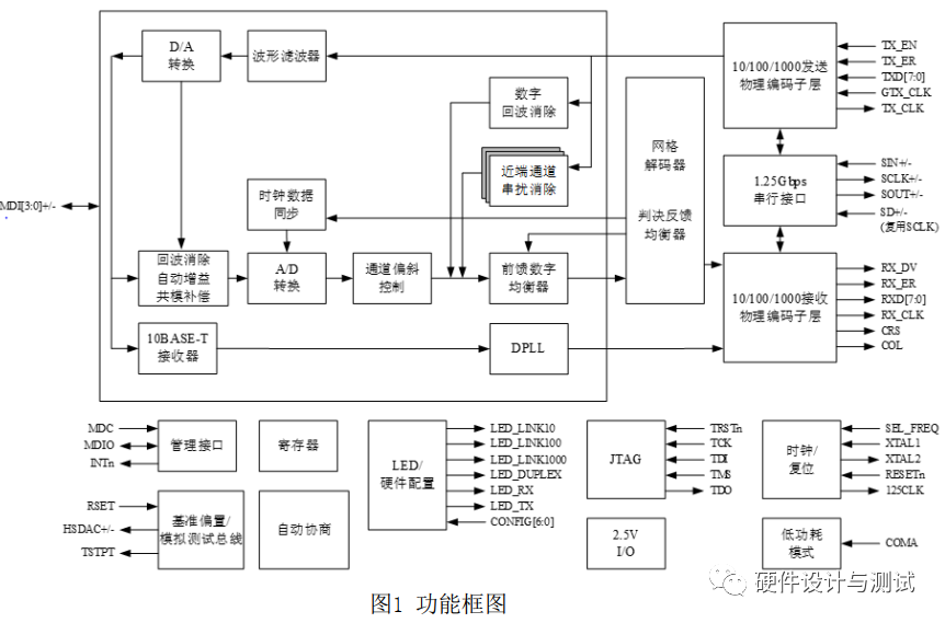 SM88E1111IP千兆以太网收发器产品简介