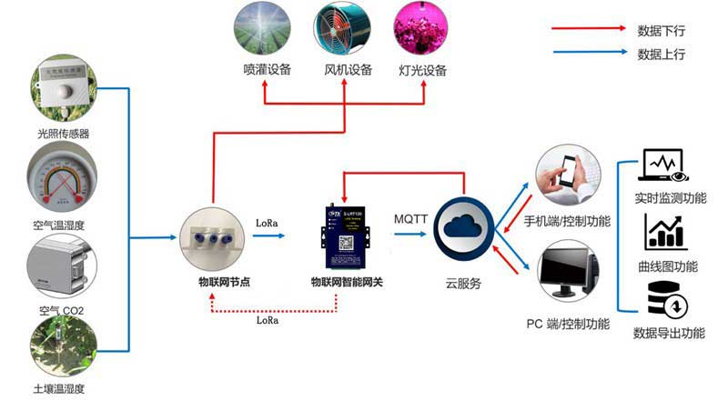 智能控制系统