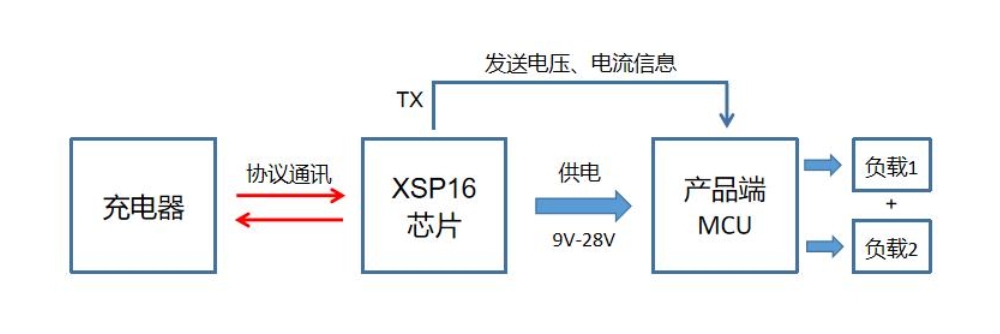 USB-C/Type-C取电诱骗PD快充5V9V...