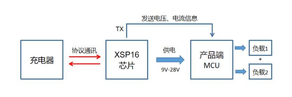 <b class='flag-5'>USB</b>-C/<b class='flag-5'>Type-C</b>取电诱骗PD快充5V9V12V20V方法