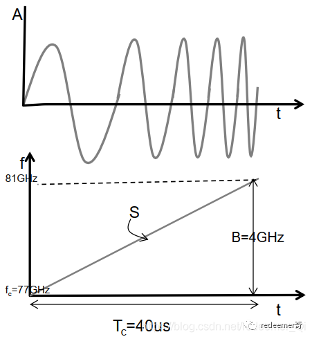 FMCW<b class='flag-5'>毫米波</b><b class='flag-5'>雷達(dá)</b>的<b class='flag-5'>基本原理</b>