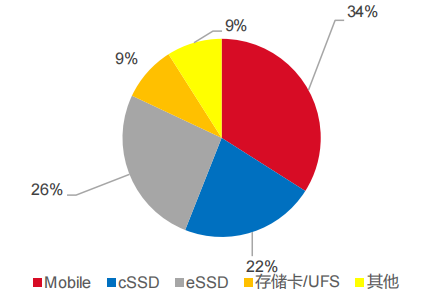 存储芯片