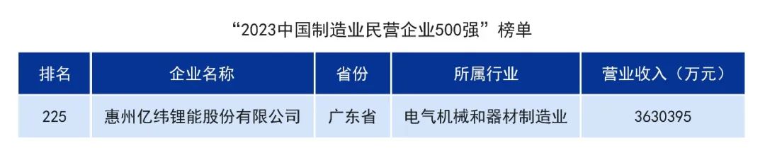 锂电池排行_锂电制造行业前十名_2023年第二季度营收排行榜