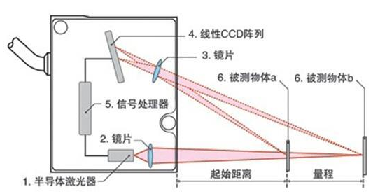 激光位移传感器不出光的原因 激光位移传感器的工作原理