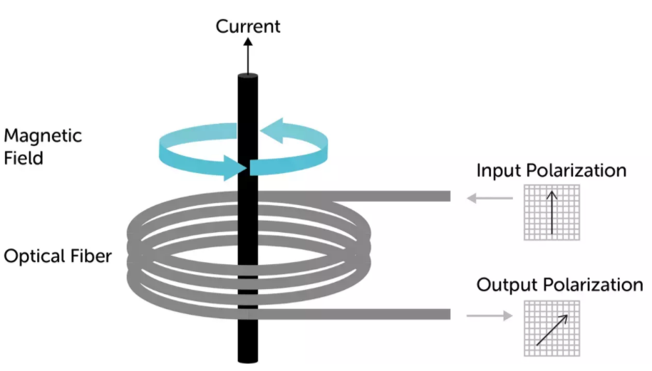 如何使用光纤作为隔离式电流传感器
