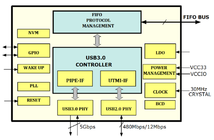 基于<b class='flag-5'>FPGA</b>的<b class='flag-5'>USB3.0</b>回环传输<b class='flag-5'>测试</b>方案
