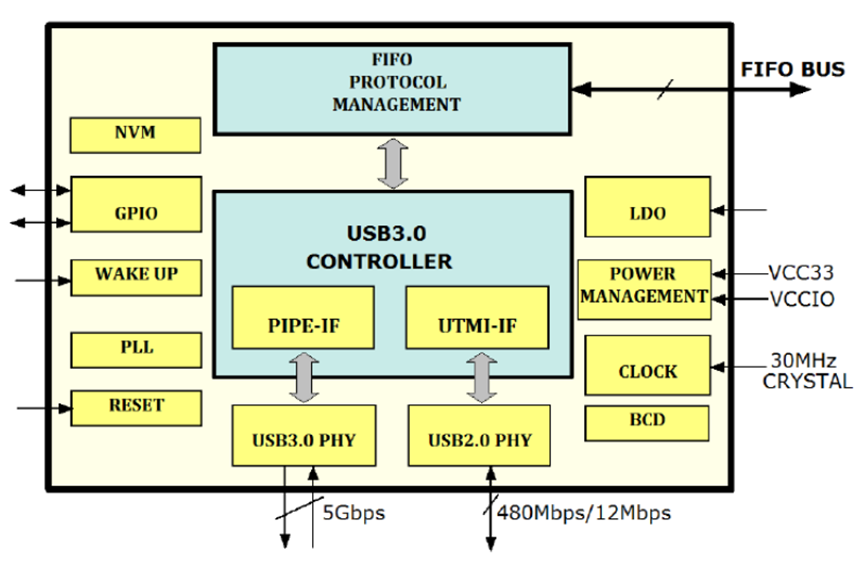 基于FPGA的USB3.0回環(huán)傳輸測(cè)試方案