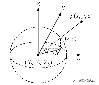 全景图像