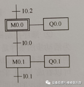 SIMATIC S7-1500 PLC功能图的画法