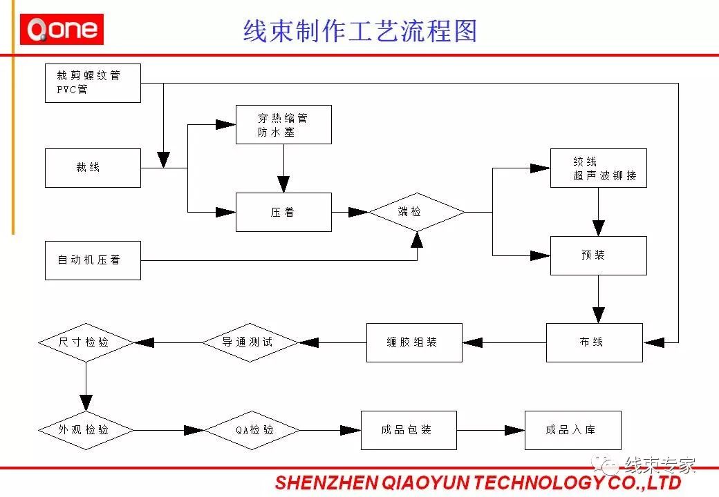 线束生产工艺流程图图片