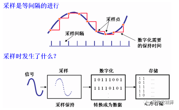 采样率