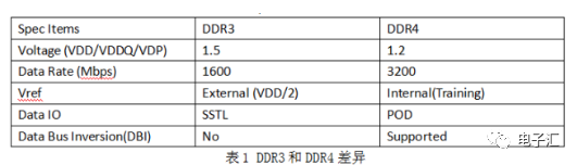 DDR3