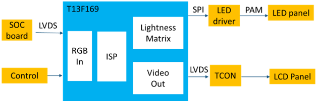 LED控制