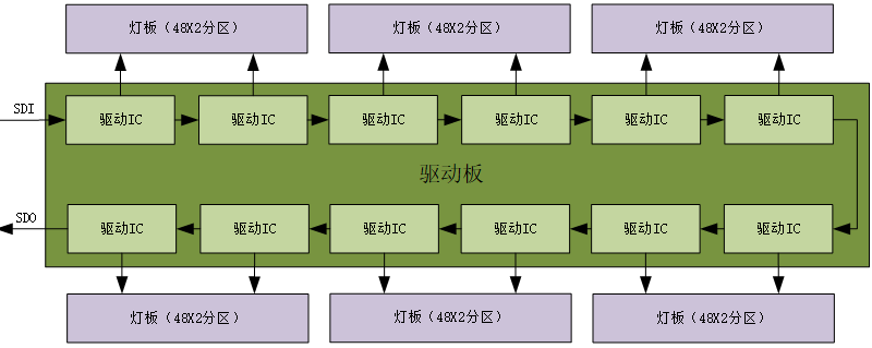 LED控制