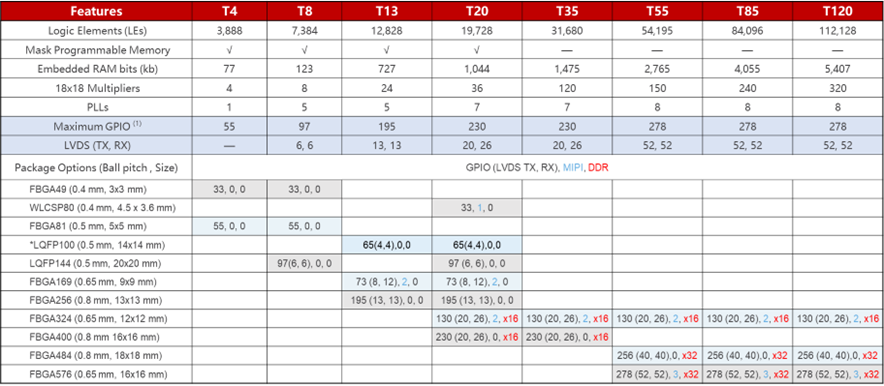 LED控制