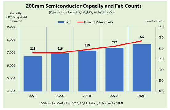 SEMI：到2026年中国大陆200mm晶圆厂<b class='flag-5'>产能</b><b class='flag-5'>增长</b>22%