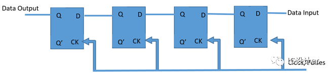 什么是移位<b class='flag-5'>寄存器</b>？数字电路中的<b class='flag-5'>寄存器</b>类型有哪些呢？
