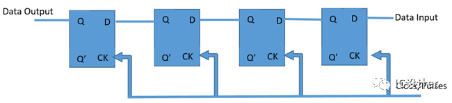 什么是移位<b class='flag-5'>寄存器</b>？数字电路中的<b class='flag-5'>寄存器</b><b class='flag-5'>类型</b>有哪些呢？