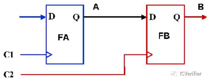 处理跨<b class='flag-5'>时钟</b>域（<b class='flag-5'>CDC</b>）信号同步的最常见方法