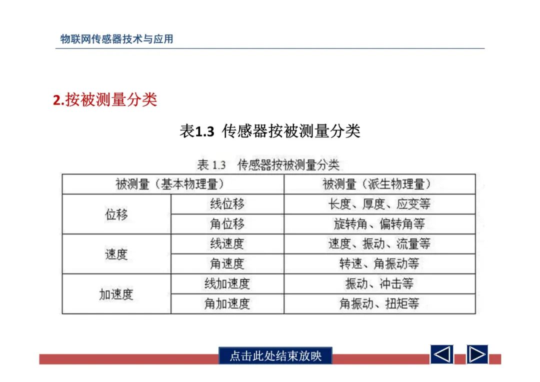 物联网中的传感器网络技术应用全解 (https://ic.work/) 传感器 第12张