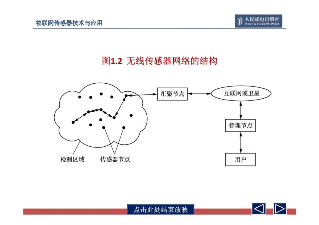 传感器