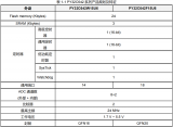 32位ARM®Cortex®-M0+微控制器-PY32C642产品介绍