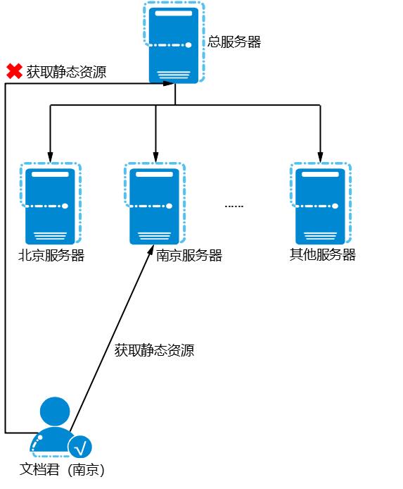 网速