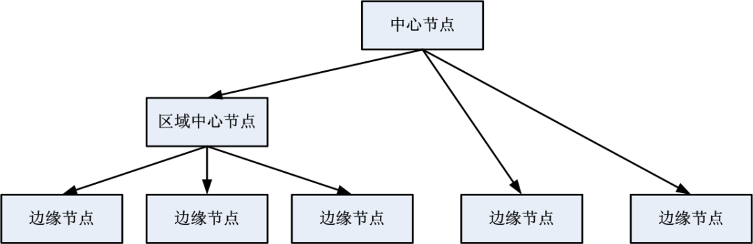 网速