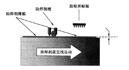 倒裝晶片裝配對<b class='flag-5'>助焊劑</b>應用單元的要求