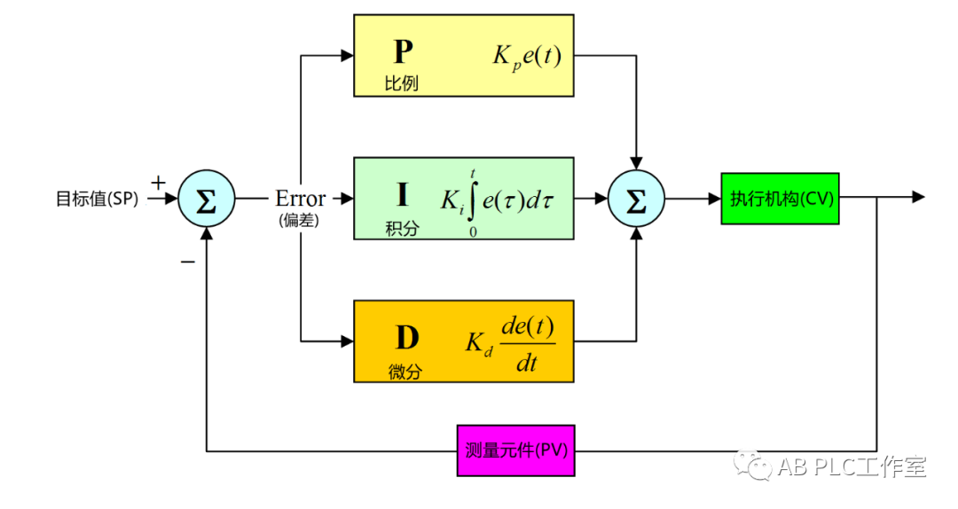 Factory IO聯合FT Echo<b class='flag-5'>實現</b><b class='flag-5'>PID</b>控制仿真