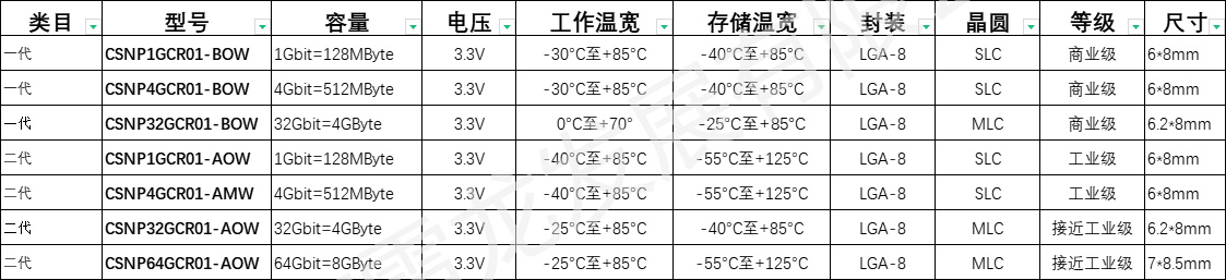 SD NAND,贴片式TF卡,贴片式SD卡,北京君正,nor flash,存储,芯片,主控,小尺寸emmc,大容量SLC Nand,语音芯片,语音识别,语音控制,语音模块,离线语音